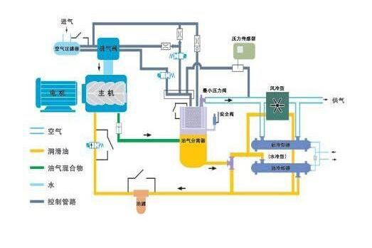 空壓機(jī)漏油怎么辦？如